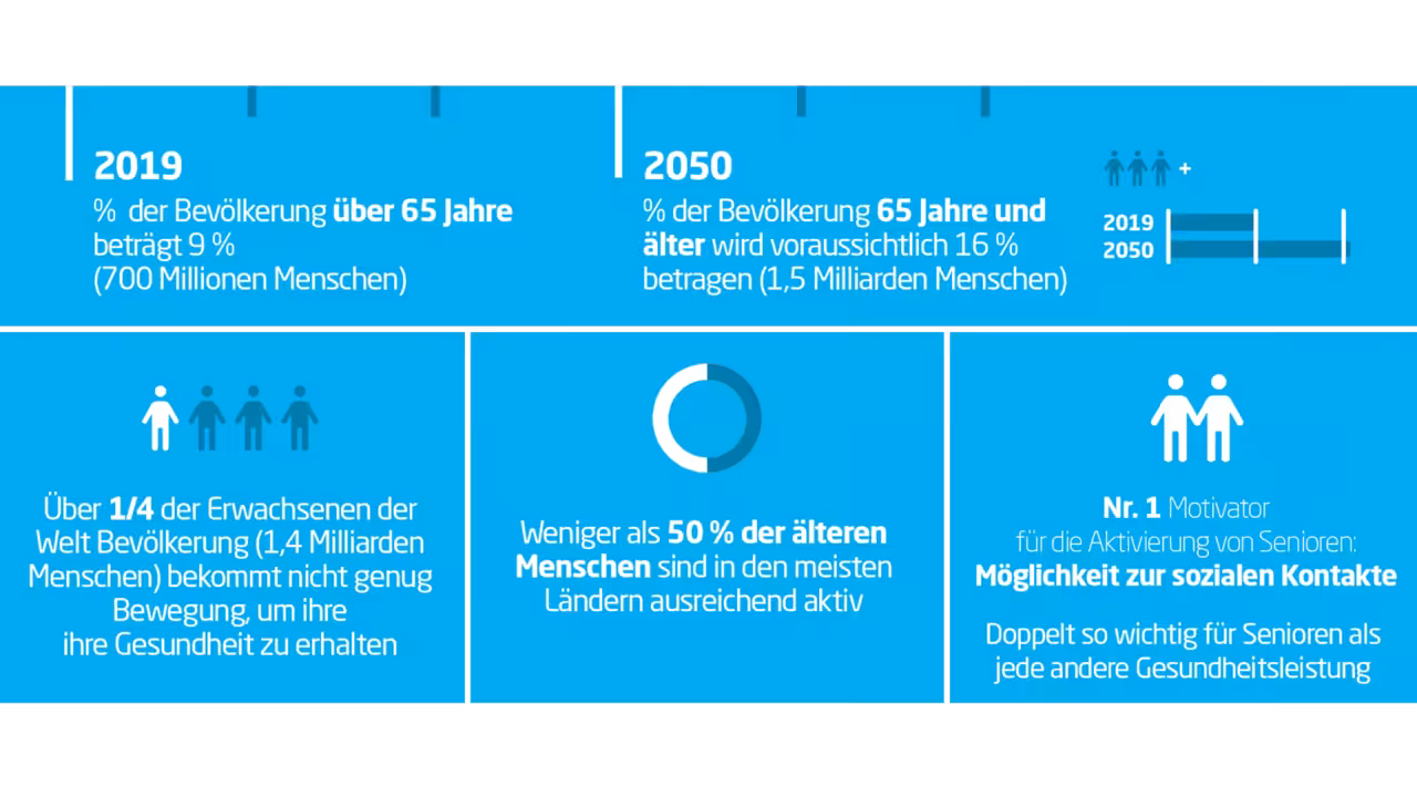 Quelle: Das ENJOY-Projekt: Nutzung und Faktoren zur Förderung der Befolgung und Teilnahme an körperlicher Aktivität.