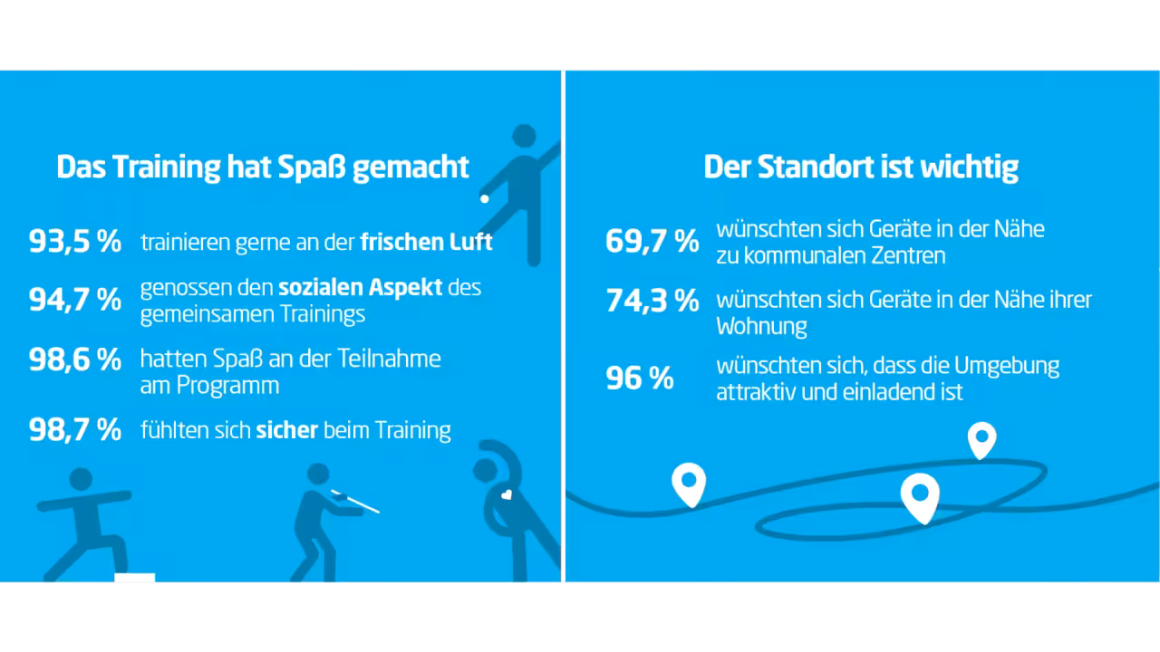 Quelle: Das ENJOY-Projekt: Nutzung und Faktoren zur Förderung der Befolgung und Teilnahme an körperlicher Aktivität.